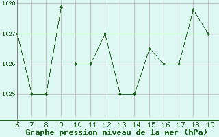 Courbe de la pression atmosphrique pour Viterbo