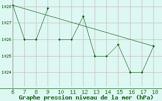 Courbe de la pression atmosphrique pour Viterbo