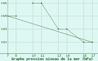 Courbe de la pression atmosphrique pour Tarvisio