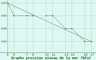 Courbe de la pression atmosphrique pour Passo Rolle