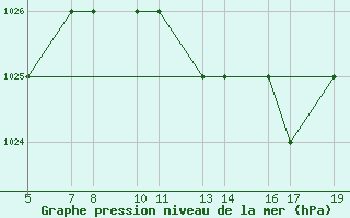 Courbe de la pression atmosphrique pour Burgos (Esp)