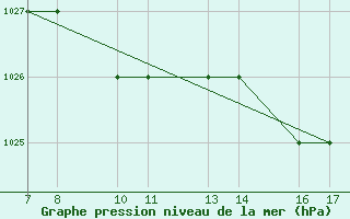 Courbe de la pression atmosphrique pour Dobbiaco