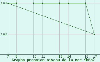 Courbe de la pression atmosphrique pour Passo Rolle