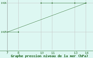 Courbe de la pression atmosphrique pour Passo Della Cisa