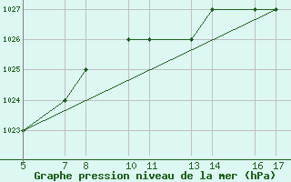 Courbe de la pression atmosphrique pour Passo Rolle