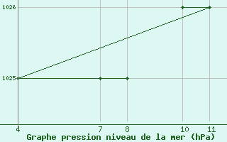 Courbe de la pression atmosphrique pour Passo Rolle