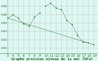 Courbe de la pression atmosphrique pour Sao Joaquim