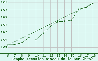 Courbe de la pression atmosphrique pour Hopa