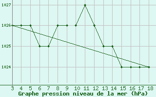 Courbe de la pression atmosphrique pour Blus (40)