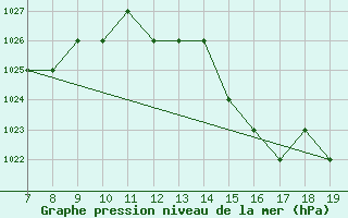 Courbe de la pression atmosphrique pour Blus (40)