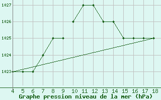 Courbe de la pression atmosphrique pour Blus (40)