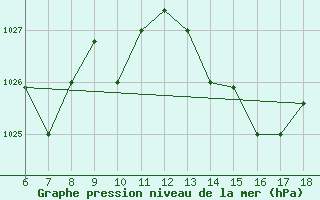 Courbe de la pression atmosphrique pour Ovar / Maceda