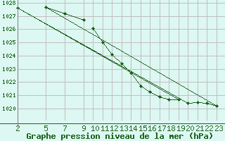 Courbe de la pression atmosphrique pour Evenstad-Overenget