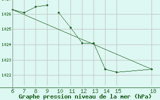 Courbe de la pression atmosphrique pour Trieste