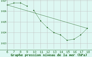 Courbe de la pression atmosphrique pour Edirne