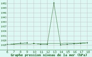 Courbe de la pression atmosphrique pour Dipkarpaz