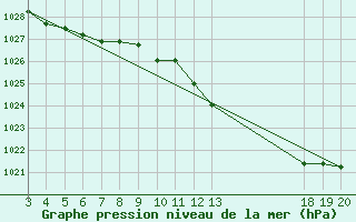 Courbe de la pression atmosphrique pour Dubrovnik / Gorica