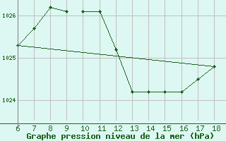 Courbe de la pression atmosphrique pour Cozzo Spadaro