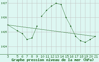 Courbe de la pression atmosphrique pour Campo Bom