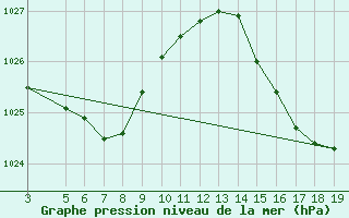 Courbe de la pression atmosphrique pour Campo Bom