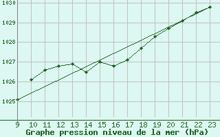 Courbe de la pression atmosphrique pour Punta Galea