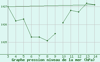 Courbe de la pression atmosphrique pour Curitibanos