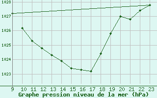 Courbe de la pression atmosphrique pour Fortun