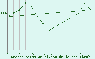 Courbe de la pression atmosphrique pour Varazdin