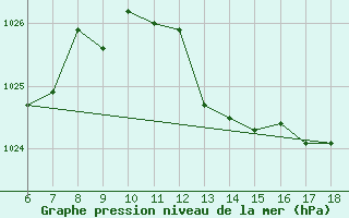 Courbe de la pression atmosphrique pour Termoli