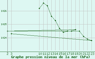 Courbe de la pression atmosphrique pour Guidel (56)