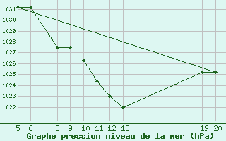 Courbe de la pression atmosphrique pour Jajce