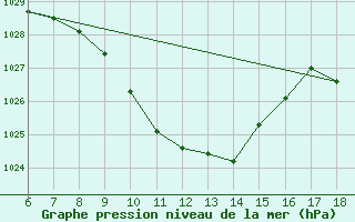 Courbe de la pression atmosphrique pour Cihanbeyli