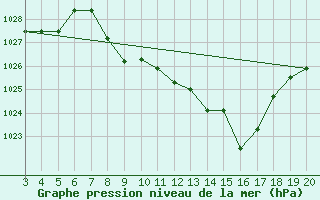 Courbe de la pression atmosphrique pour Niksic