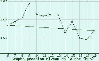 Courbe de la pression atmosphrique pour Termoli