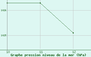 Courbe de la pression atmosphrique pour Urubici