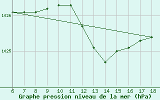 Courbe de la pression atmosphrique pour Cozzo Spadaro