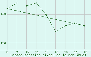 Courbe de la pression atmosphrique pour le bateau AMOUK03