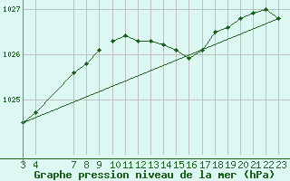 Courbe de la pression atmosphrique pour Zeebrugge