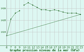 Courbe de la pression atmosphrique pour Platform Awg-1 Sea