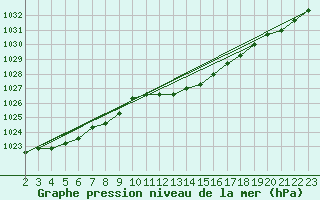 Courbe de la pression atmosphrique pour Rethel (08)