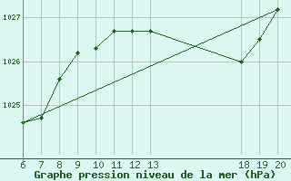 Courbe de la pression atmosphrique pour Mali Losinj