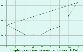 Courbe de la pression atmosphrique pour Passo Fundo