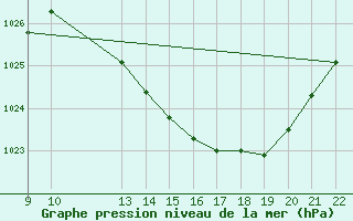 Courbe de la pression atmosphrique pour Valence d