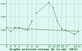 Courbe de la pression atmosphrique pour Soledade