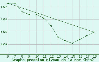 Courbe de la pression atmosphrique pour Passo Dei Giovi