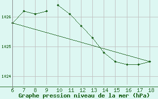 Courbe de la pression atmosphrique pour Capo Frasca