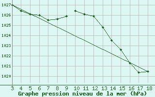 Courbe de la pression atmosphrique pour Ibirite