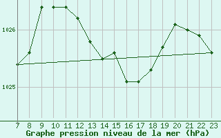 Courbe de la pression atmosphrique pour le bateau BATFR41