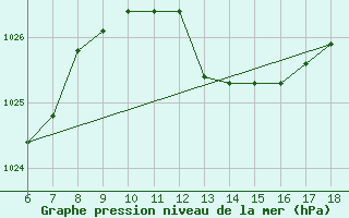 Courbe de la pression atmosphrique pour Trieste