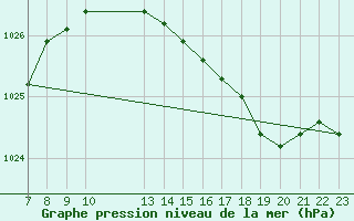 Courbe de la pression atmosphrique pour Colmar-Ouest (68)